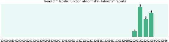 Could Tabrecta cause Hepatic function abnormal?
